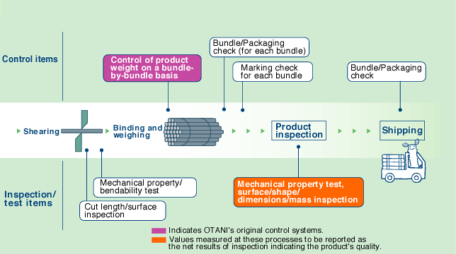 OTANI | About VCON